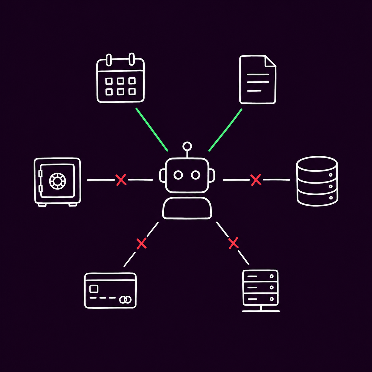 An agent scoped to calendar and document access, blocked from vault, database, payment, and server access
