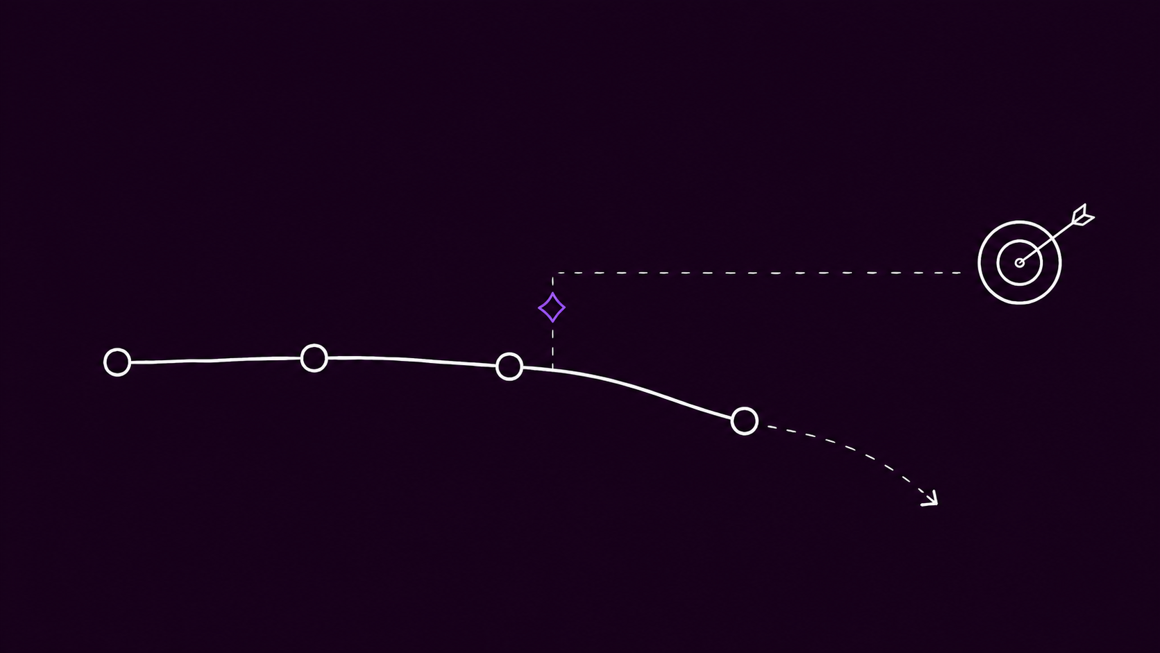 An agent's actual trajectory drifting away from its objective across turns, with a policy gate intercepting it