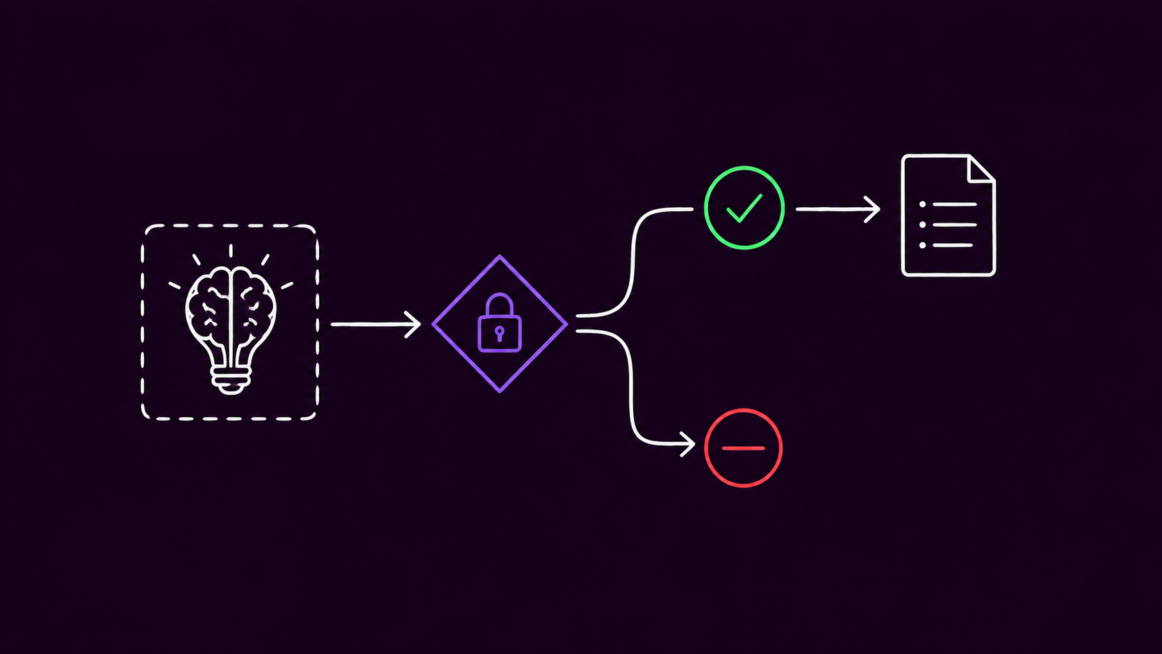A request carries its identity context (auth.uid, role, tenant_id) through an RLS policy gate, which either returns the row as visible or blocks it as denied.