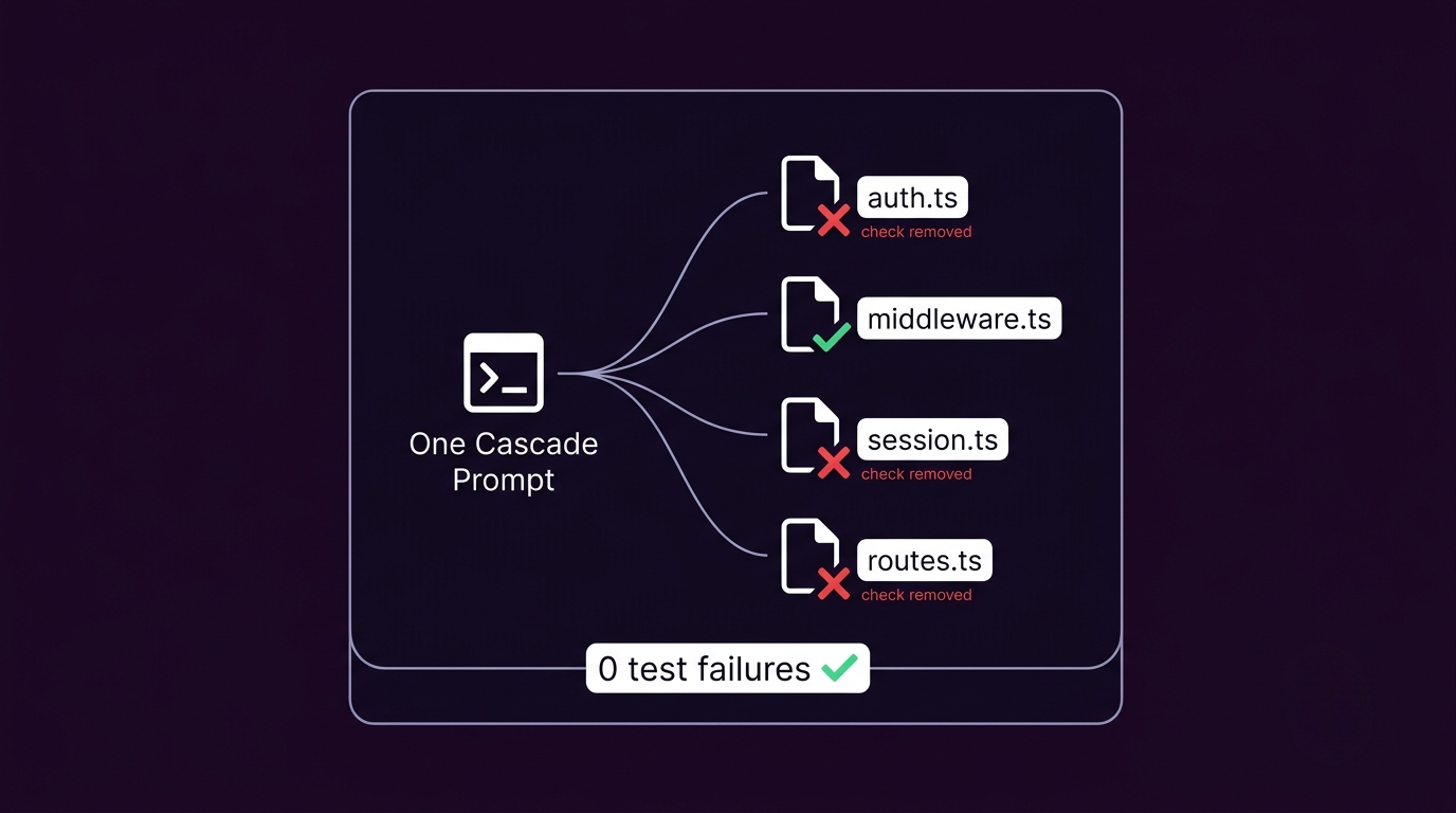 One cascade prompt removing auth checks from three of four files while tests still pass